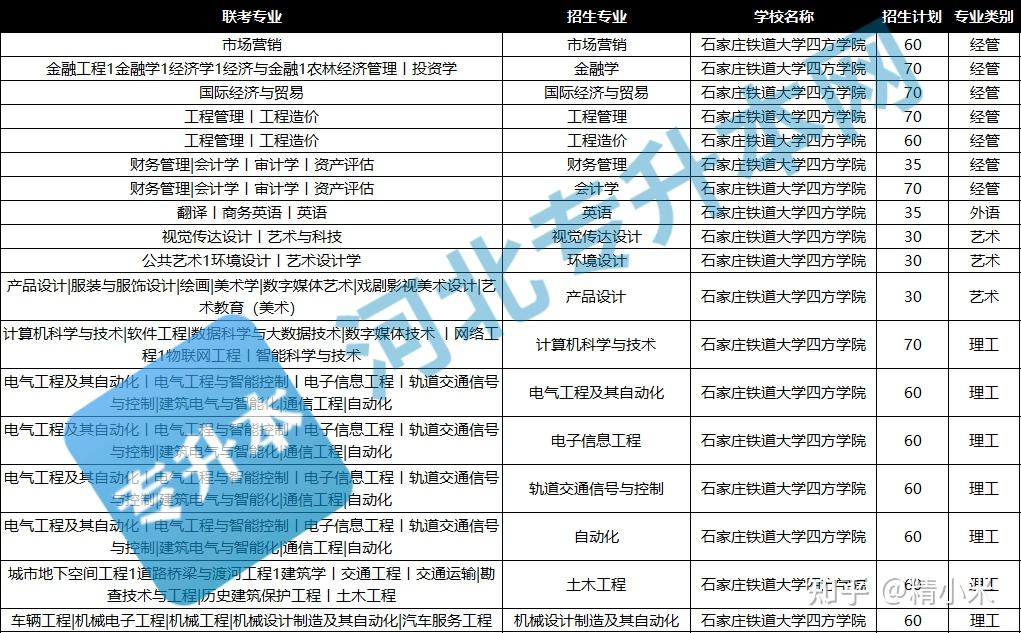 年石家莊鐵道大學四方學院專接本院校介紹內含近三年各專業錄取分數線