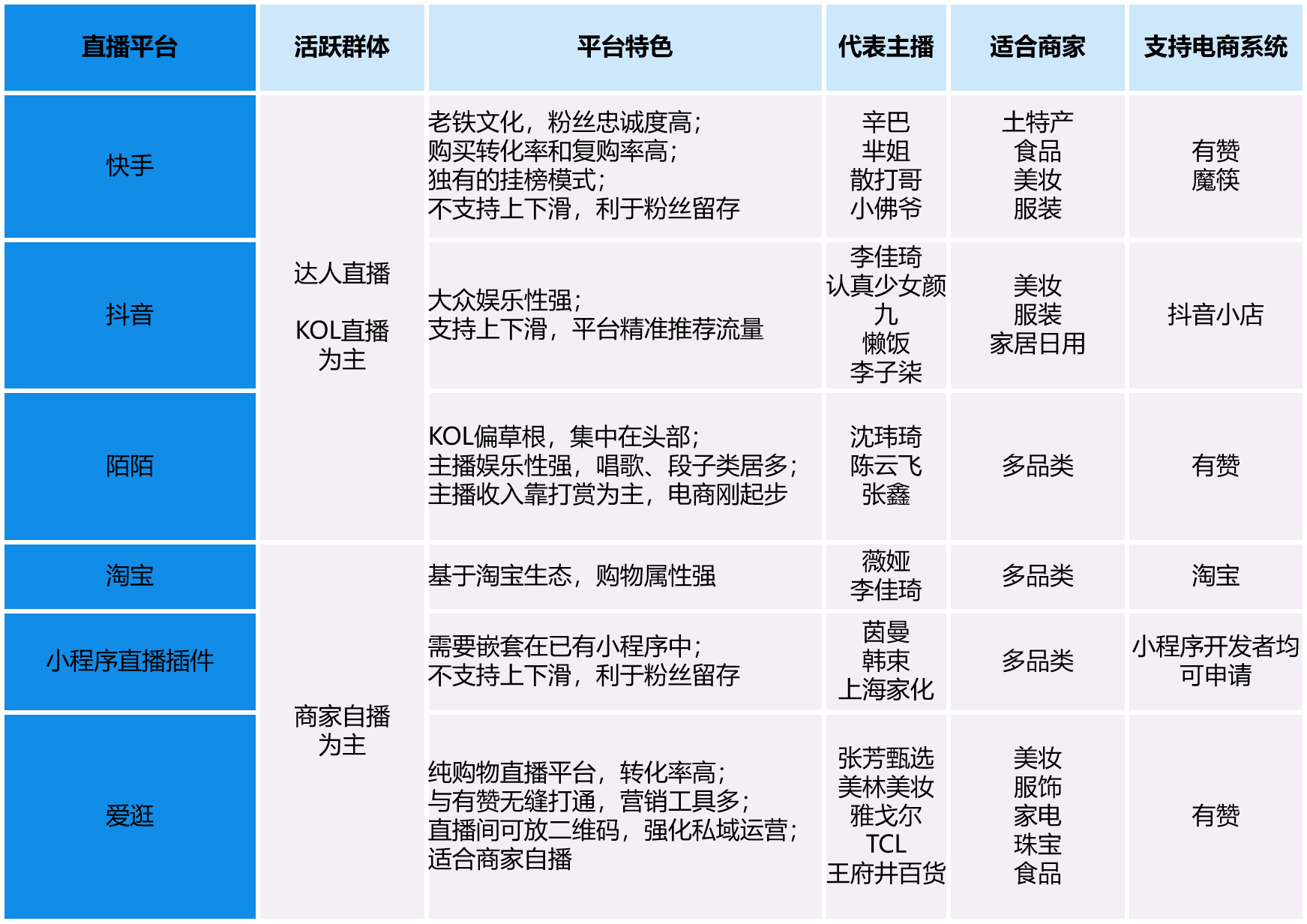 6大直播电商平台对比淘逛微战队如何撬动商家自播市场