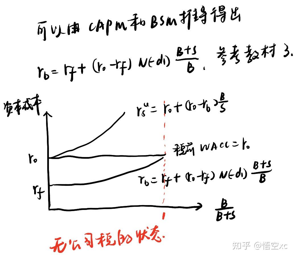 关于公司理财中的资本结构- 知乎