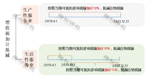 二,繼續生產性,生活性服務業加計抵減政策對於小規模納稅人月銷售額15