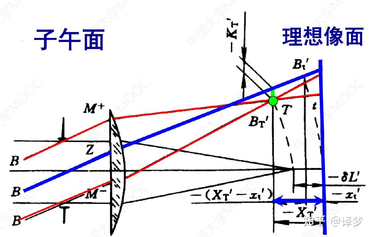基础像差理论与zemax仿真分析 - 知乎