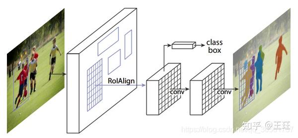 单阶段、两阶段目标检测经典算法(RCNN系列、YOLO系列、SSD、RetinaNet等)大汇总 - 知乎