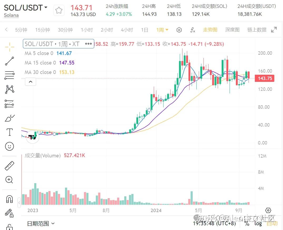 上线币安SOL暴涨250倍Aleo也要重走一遍SOL当年的老路？本轮大牛市何时开启？ - 知乎
