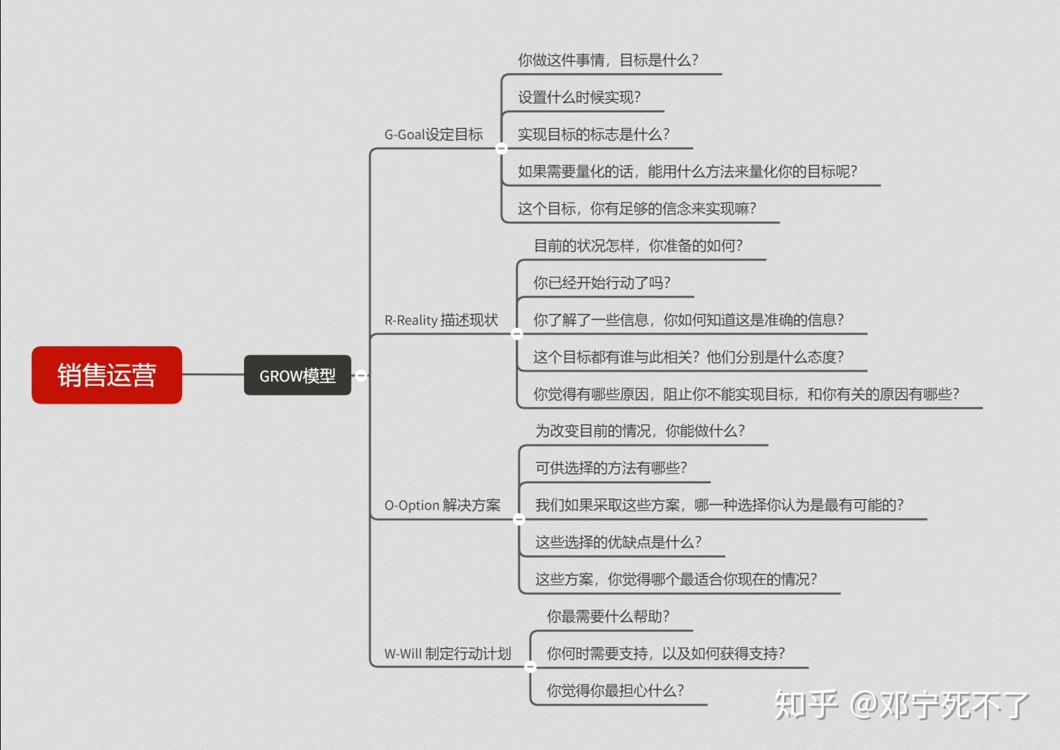 大学规划思维导图模板图片