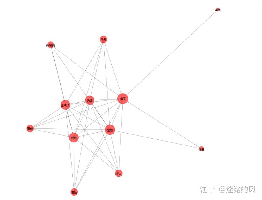 利用python绘制社会网络关系图（networks） - 知乎