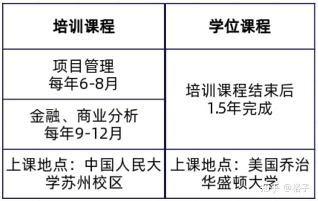 有金融碩士,項目管理碩士,商業分析碩士可申請,快來看看吧!