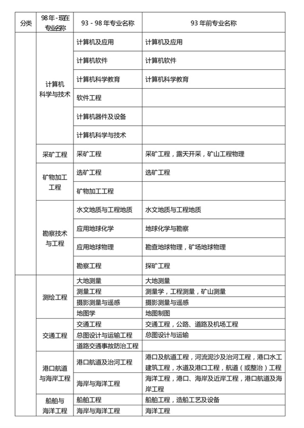 2级建造师报名条件_一级建造师单科如何报名、_建造师1级2级