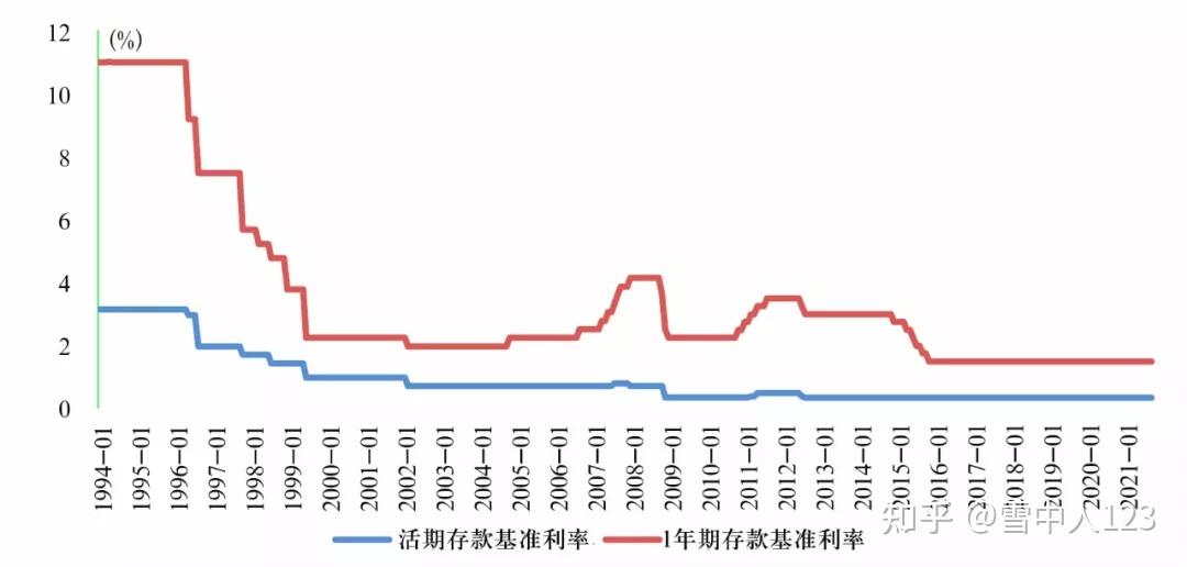 中国的利率体系与利率市场化改革 