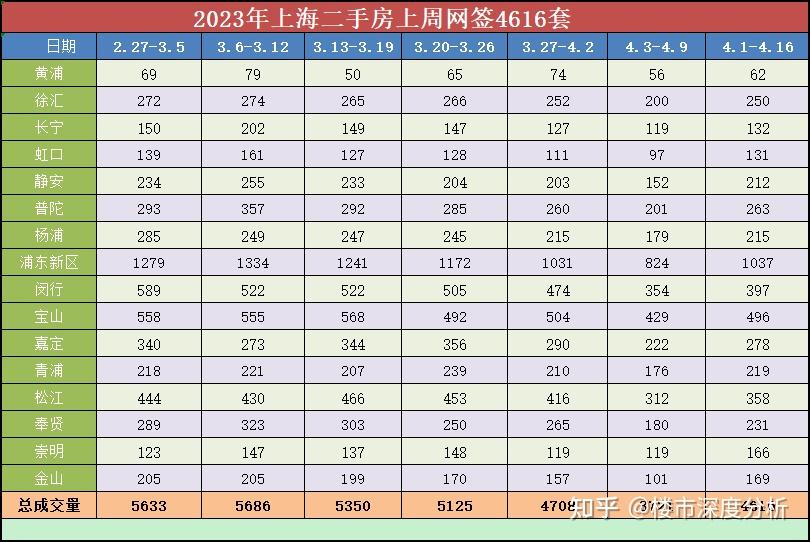 4月上海二手房(第2周)网签成交数据出炉! - 知乎