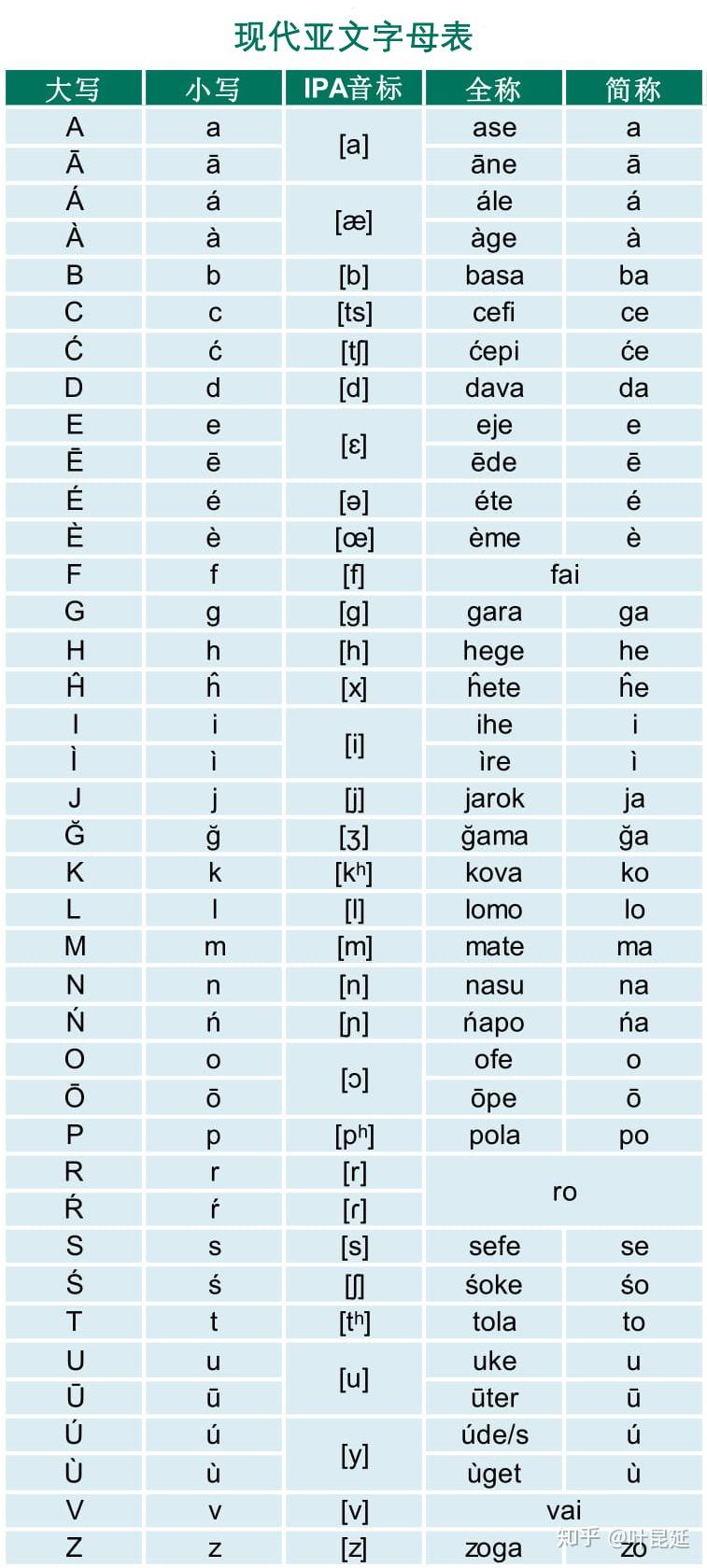 亚文共有38个字母,其中元音字母16个,辅音字母22个