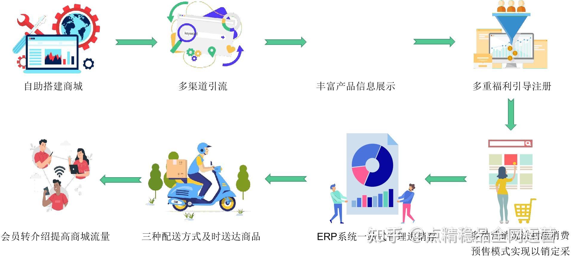 點精穩品農產品行業怎麼做數字化營銷運營