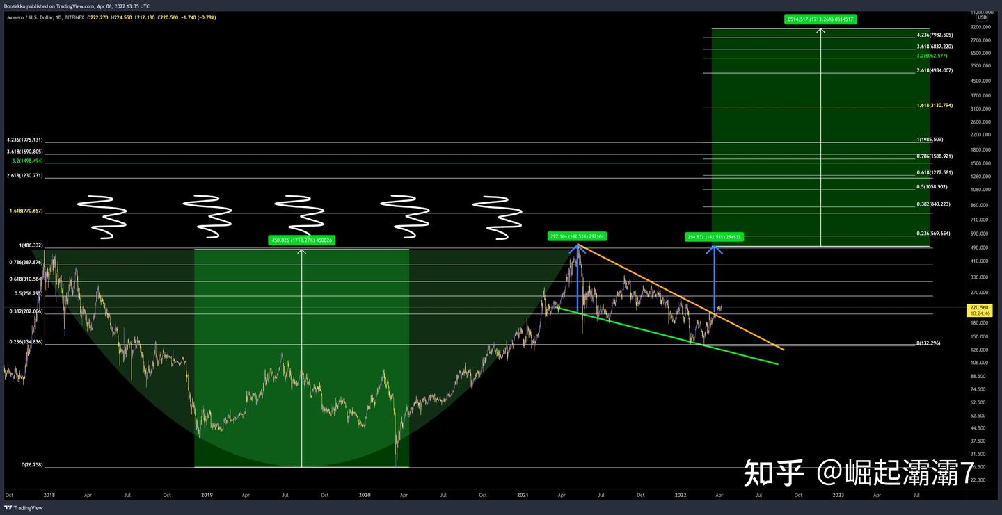 门罗币以10% 的XMR 价格反弹战胜了加密市场暴跌——下一步是什么？ - 知乎