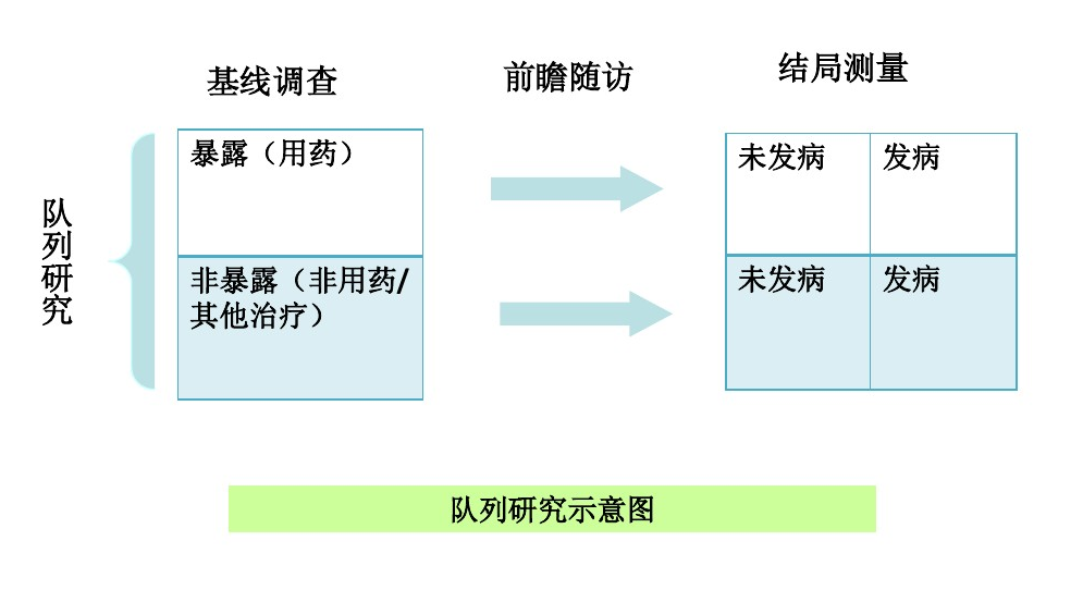 小白临床研究的进击之路--队列研究