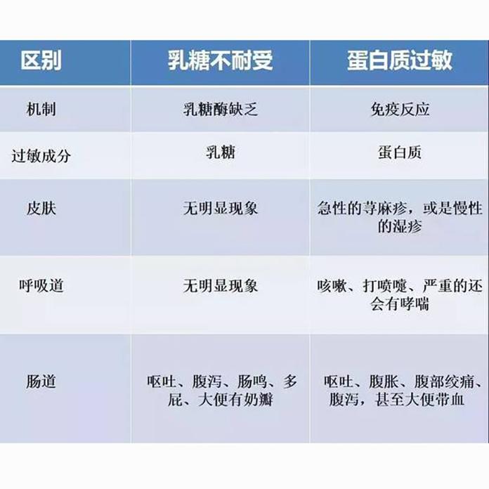 宝宝蛋白质过敏和乳糖不耐受的区别你知道吗