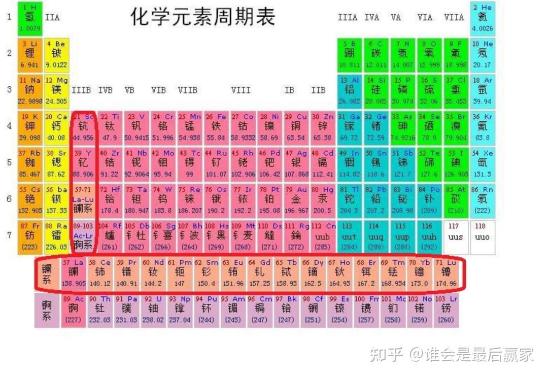 稀土的定义和分类稀土并不单指某一种元素,而是元素周期表中15种镧系