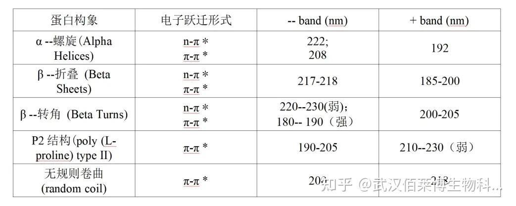 圆二色谱生物大分子表征实验服务 - 知乎