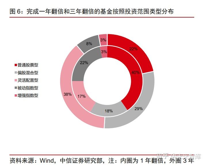 财富管理专题分析:翻倍基金解析与事后演化特征 - 知乎