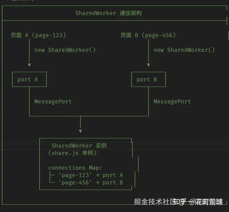 前端跨页面通讯终极指南⑥：SharedWorker 用法全解析 - 知乎