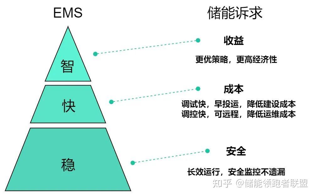 一文读懂储能“大脑”——EMS - 知乎