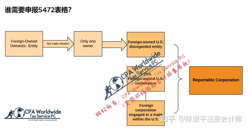 未合规申报fbar35205471等国际信息报表将面临严重处罚