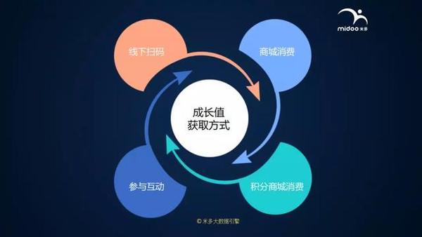 设计出一套完整的用户经营体系,形成拉新—促活—转化的闭环结构