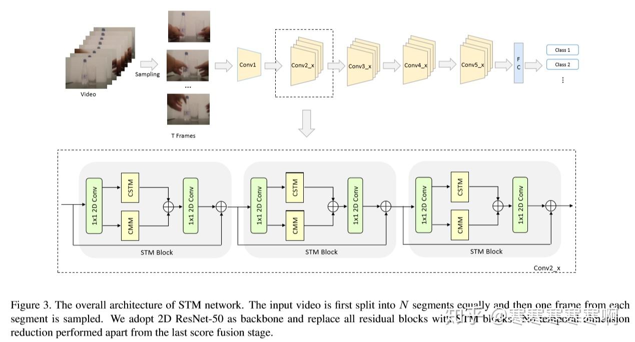 动作识别-STM - 知乎