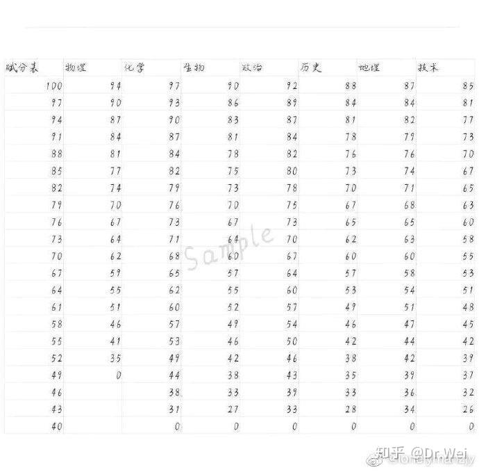 2020年1月浙江选考赋分表谁有,政治你们选择判断几分 ,赋分后多少?