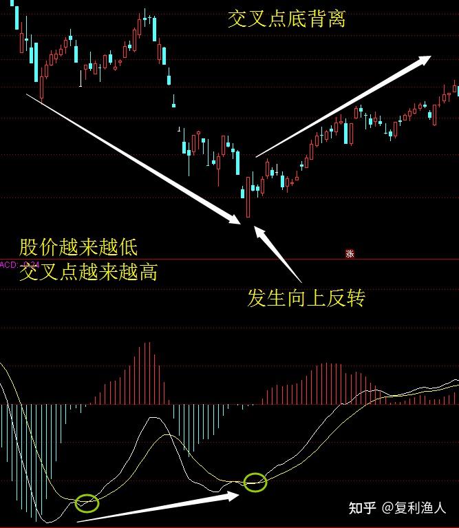 什么是MACD顶背离与底背离? - 知乎