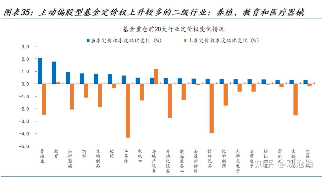 消失的定價權與倒逼的啞鈴策略主動偏股型基金四季度持倉分析