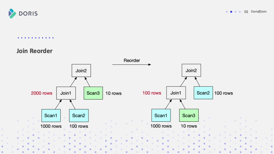 Apache Doris Join的实现与调优实践 - 知乎