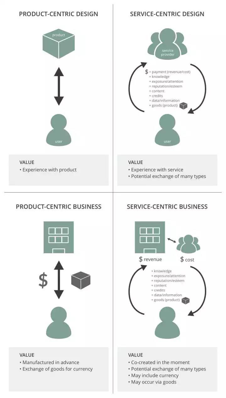 說｜What is Service Design? - 知乎