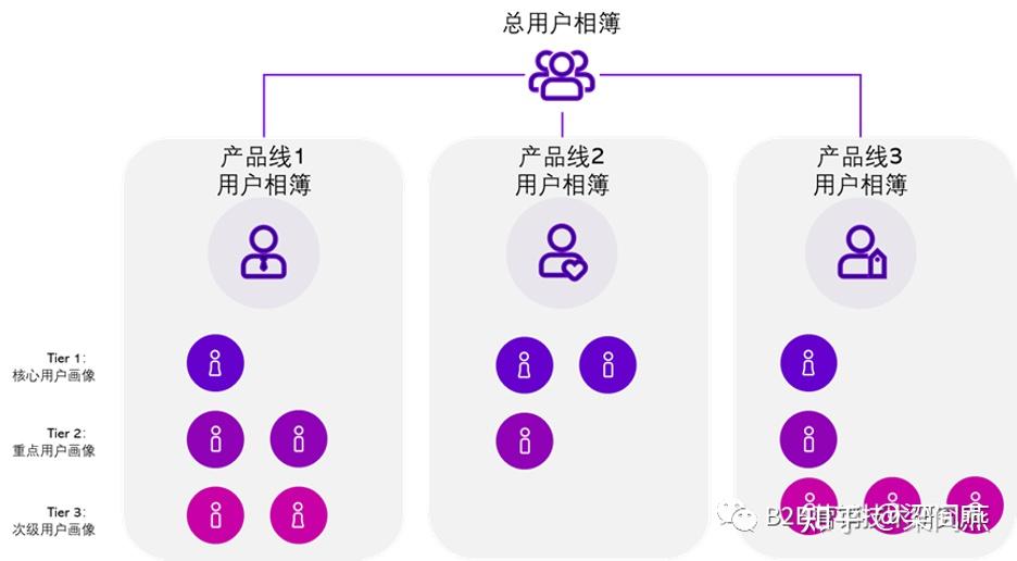 用戶畫像營銷產品的交叉點虛擬中的真實