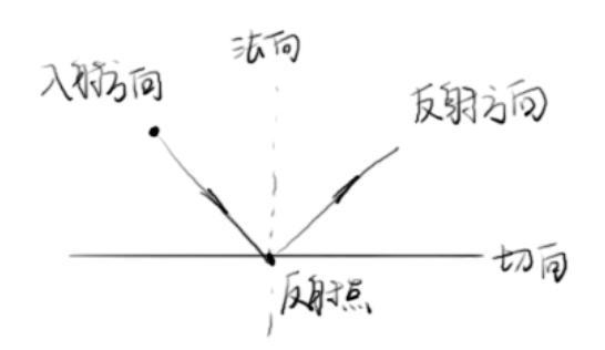 一种已知视点和光源点，判断镜面反射成像位置的方法 - 知乎