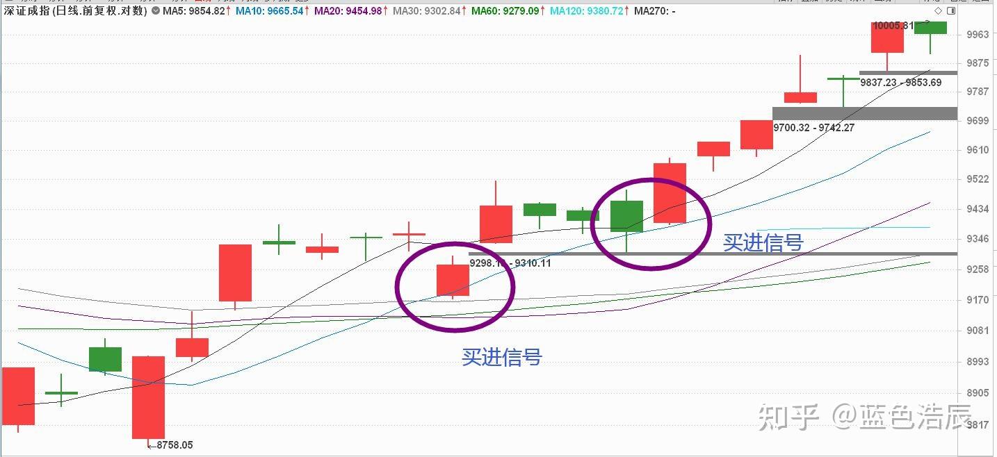 1.MA 均线的运用- 知乎