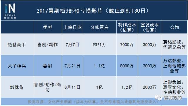 《战狼2》票房占了暑期档三分之一,其余电影多为赔钱货?