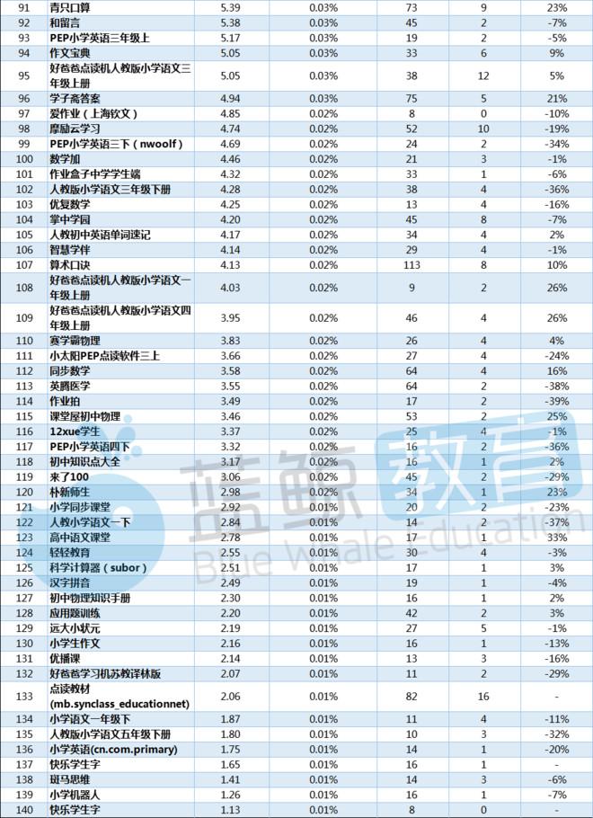 8月中小學教育app榜作業幫環比下降17小猿口算好分數跌出前十