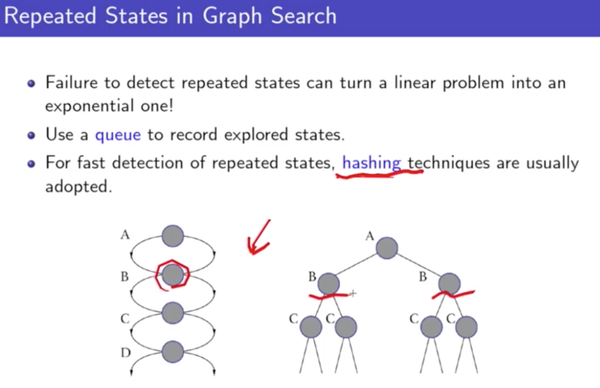《人工智慧》第二周问题集2 tree search & graph search - 知乎