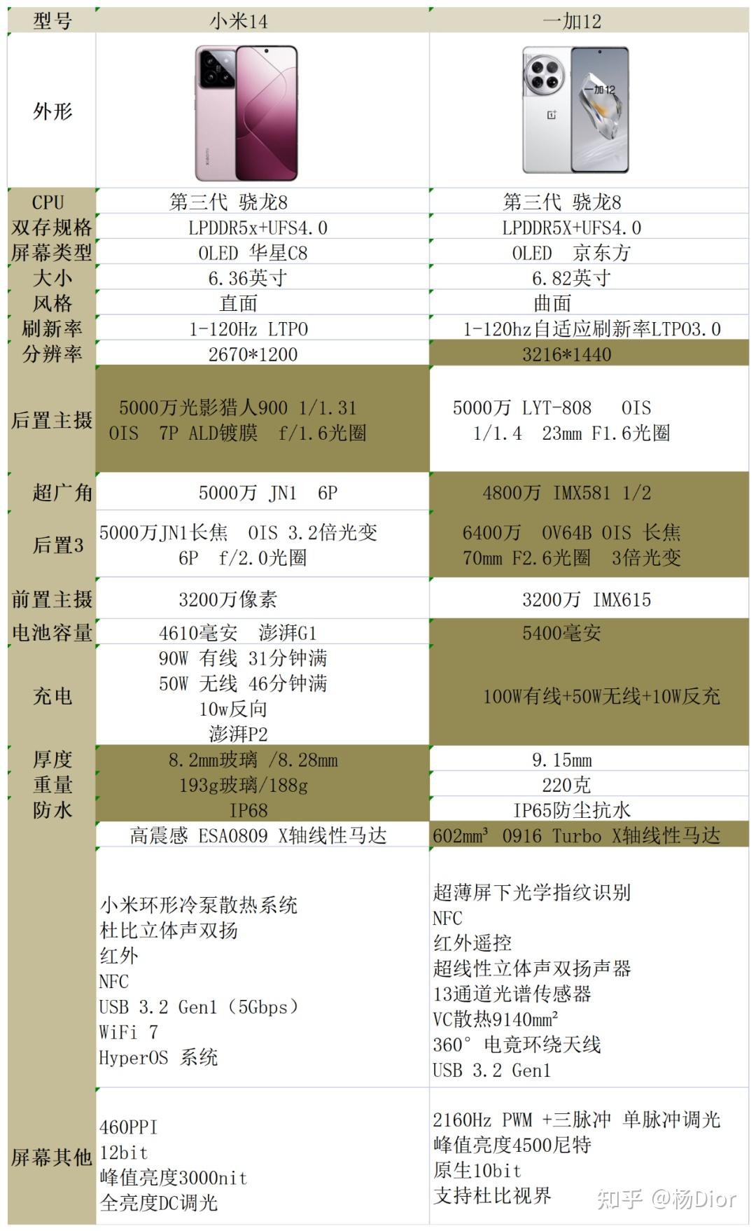 小米14和一加12相比,该选哪一个? - 知乎