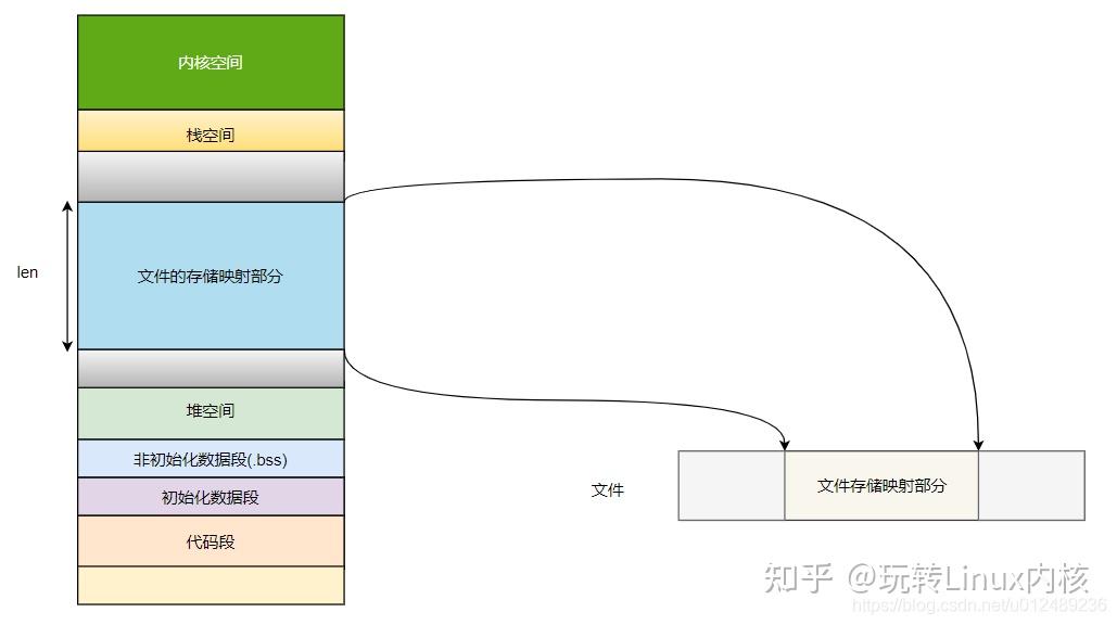 1. 內存映射概念