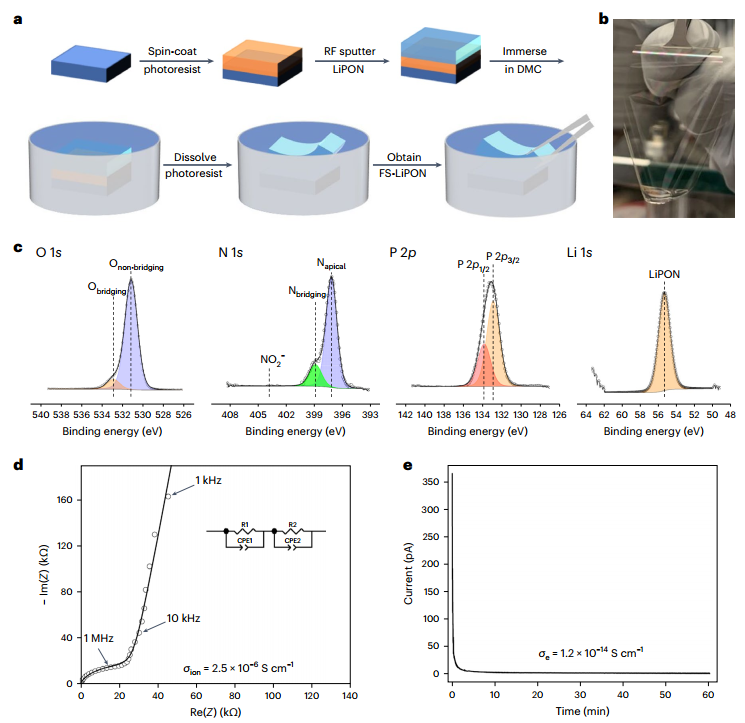 nature-nanotechnology-lipon-li