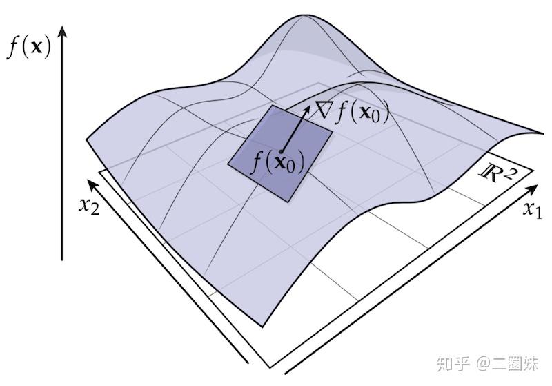 梯度、散度、旋度 - 知乎