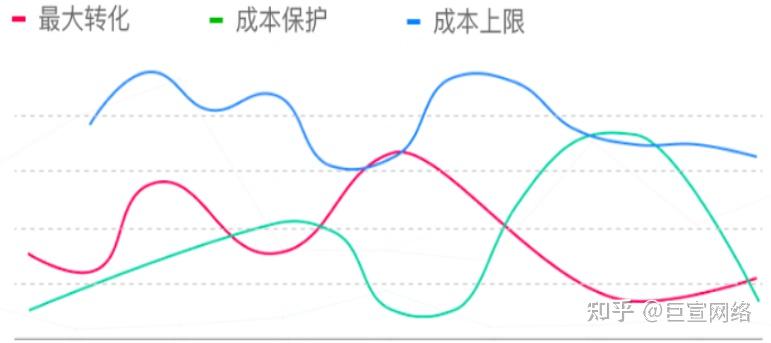 快手广告「最大转化+预算智投」出价产品介绍分析 - 知乎