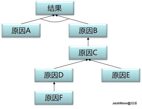 因果链分析 - 知乎