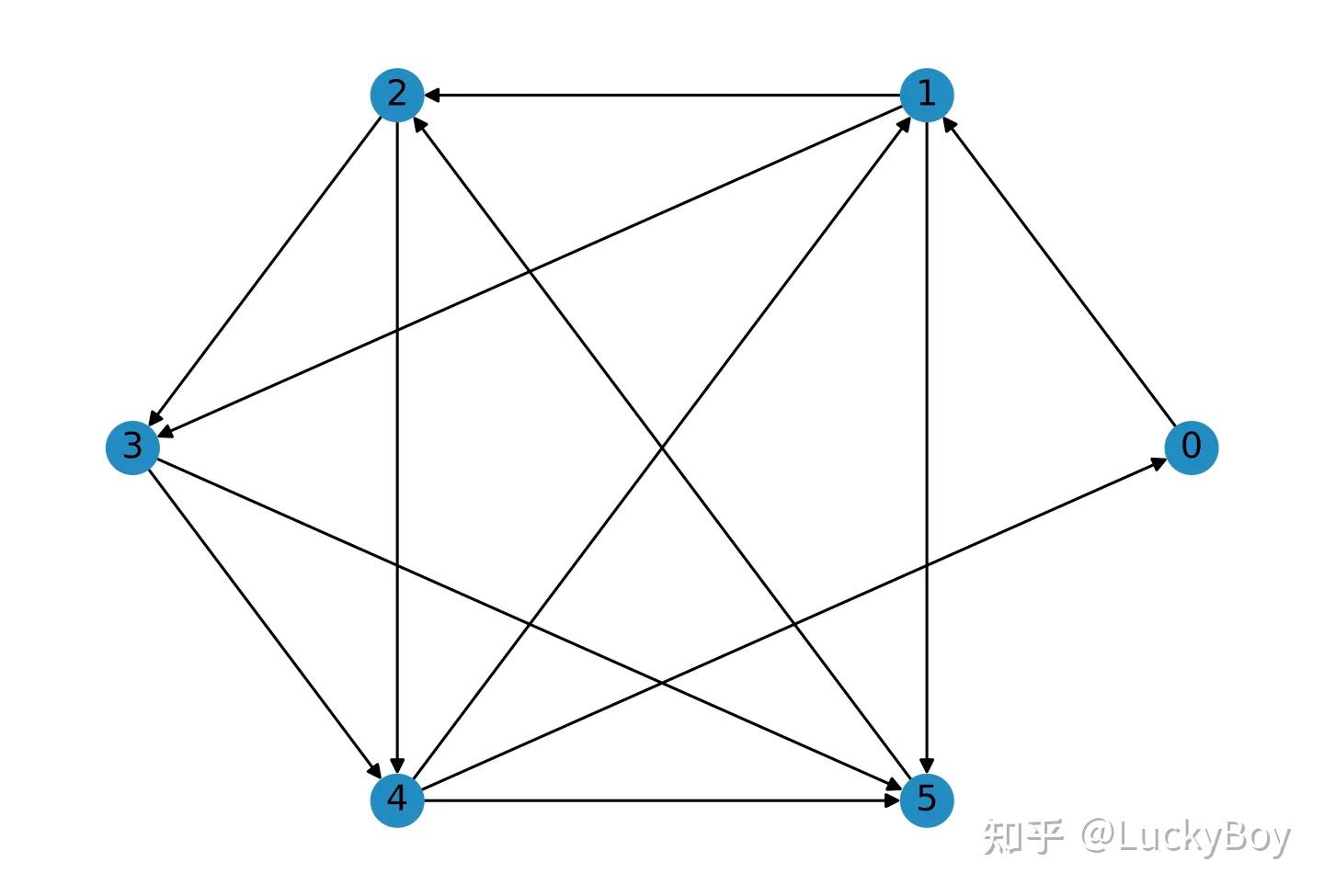  graph 