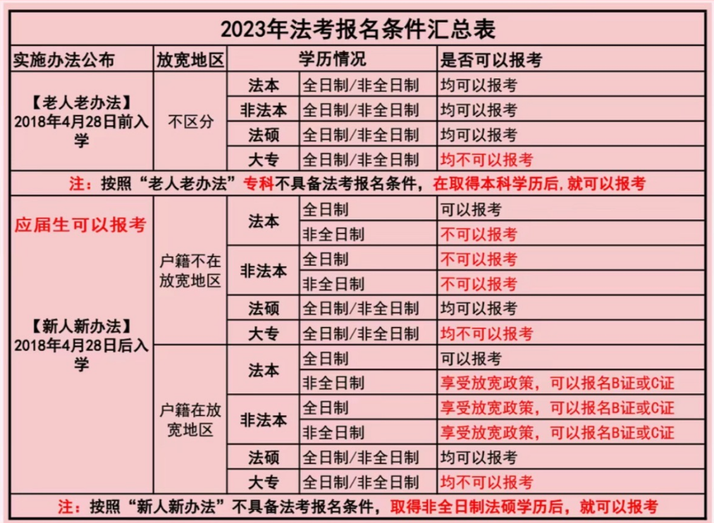 2023司考报名入口(司考报名条件2021时间)