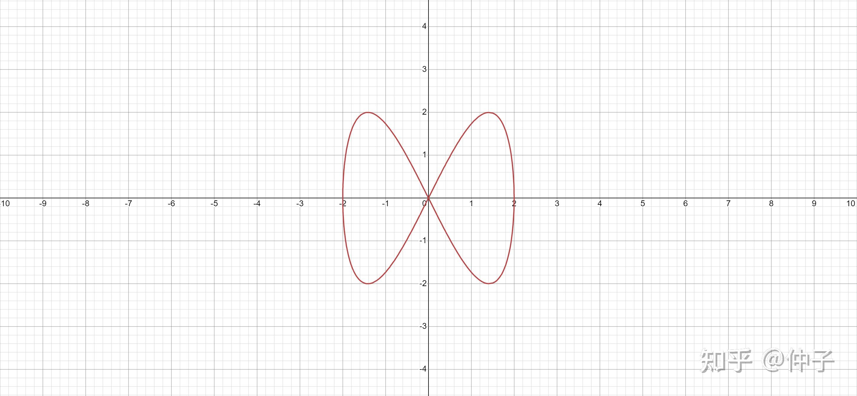Implicit differentiation 