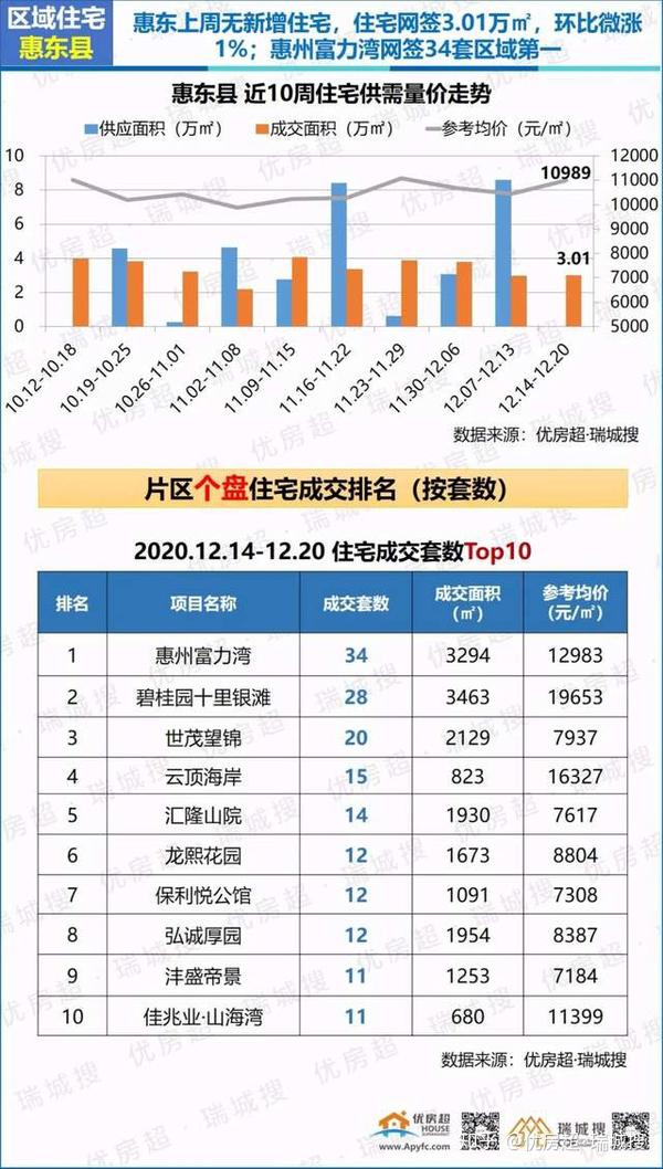 2020年12月第三周惠州楼市报告