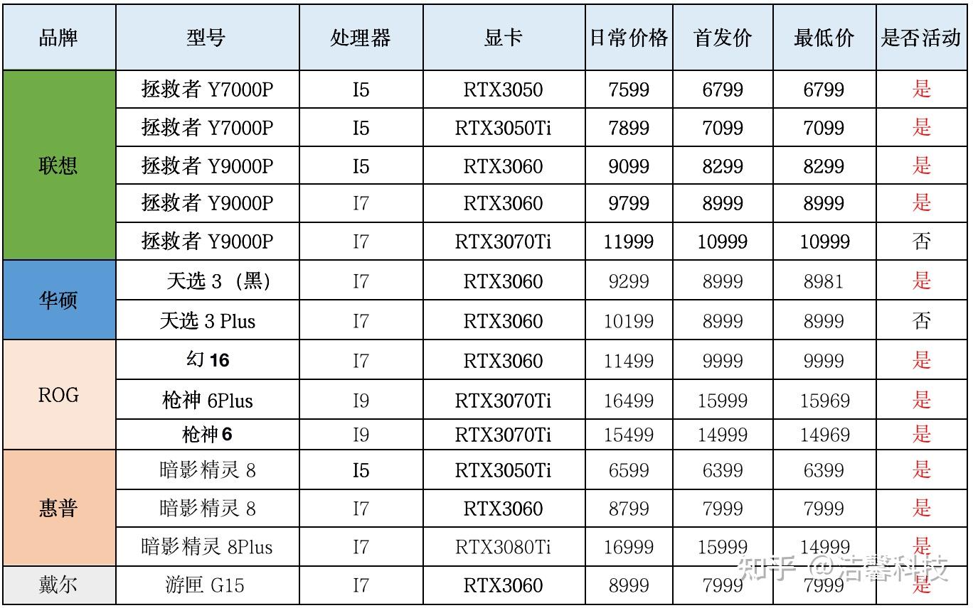 回归日常价,rtx3060首发价,而天选3,锐龙,首发基本上小幅涨价rog系列