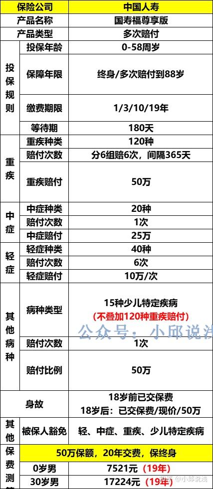 以0岁男性,投保50万保额,19年交为例,保费7512元,演示如下重大疾病