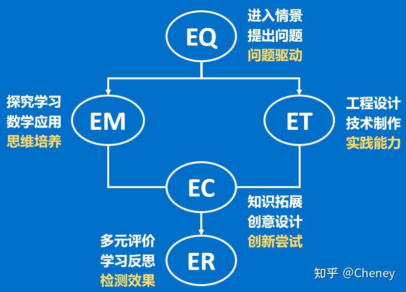 尝试,检测效果五个方面,同时根据steam教育理念的提倡的跨学科学习